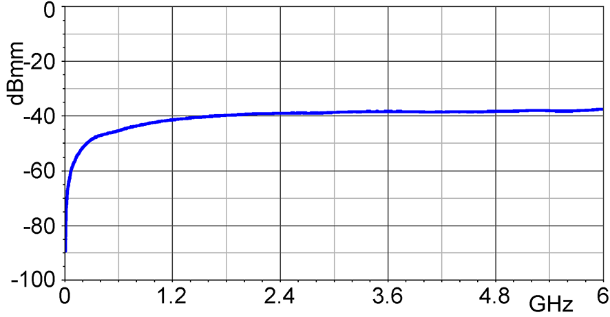 Frequency response [dBµV] / [dBµA/m]